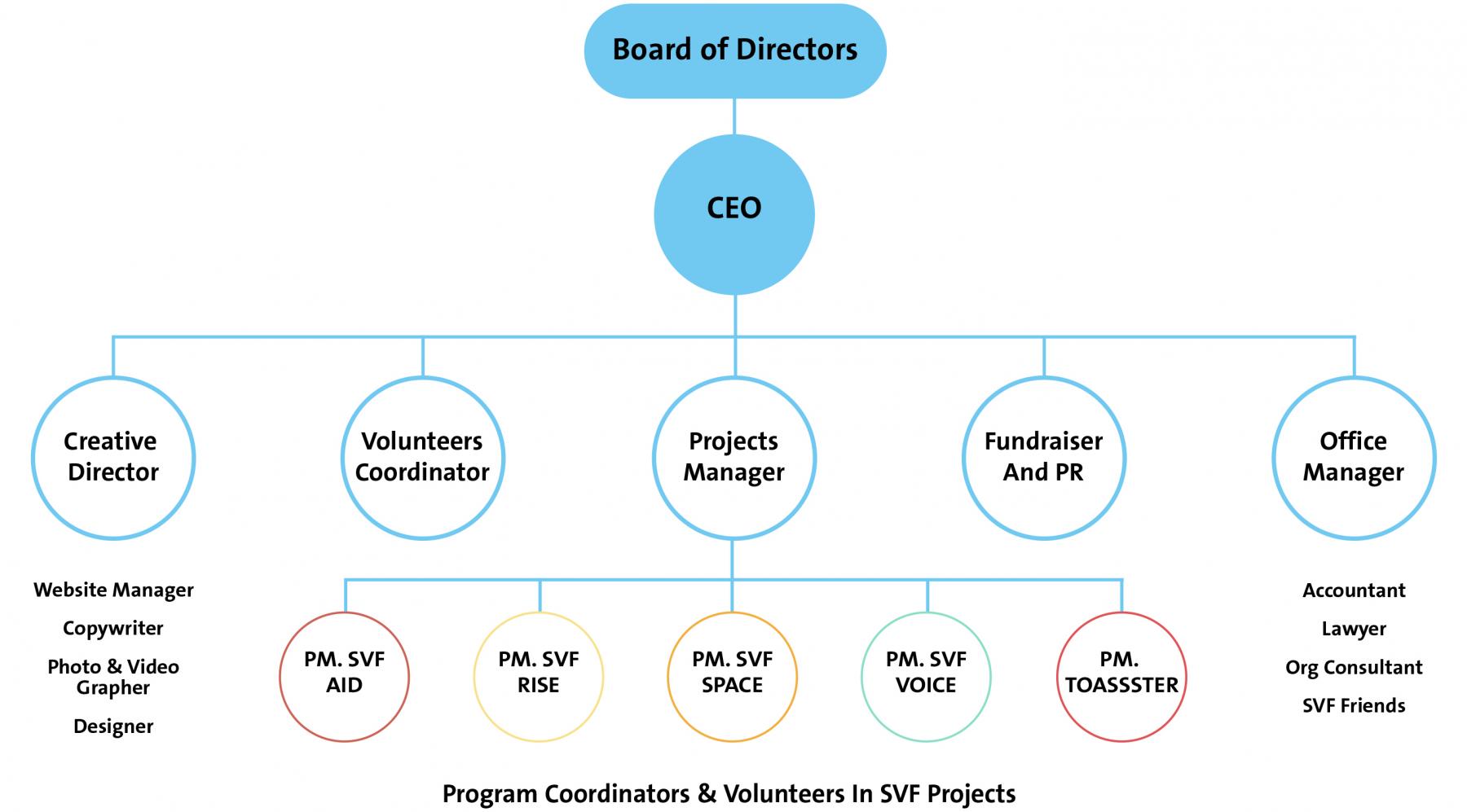 Organization Reference Shaghaf - شغف | org structure